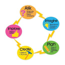 ENGINEERING DESIGN PROCESS MAGNET-Learning Materials-JadeMoghul Inc.