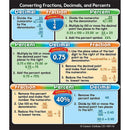 FRACTIONS DECIMALS AND PERCENTS-Learning Materials-JadeMoghul Inc.