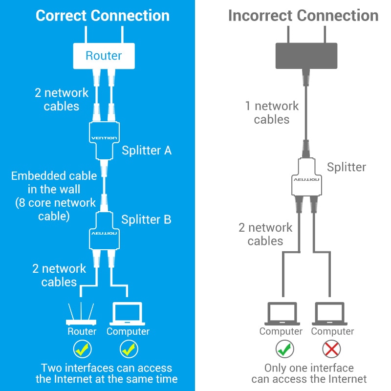 Vention RJ45 Splitter 1 to 2 RJ45 Splitter Network Adapter Female Network Extender Extension Connector for Laptop Ethernet Cable