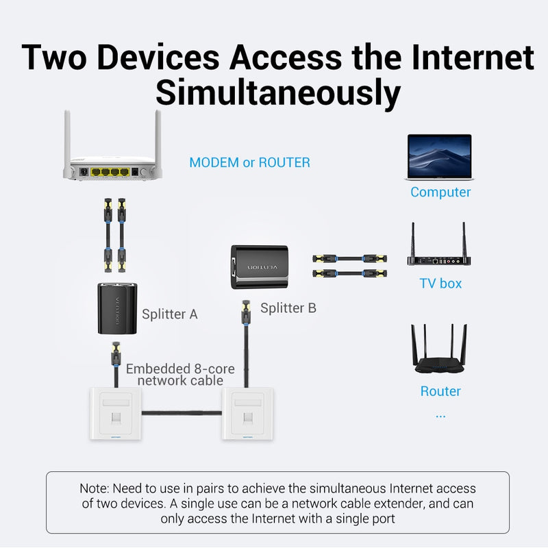 Vention RJ45 Splitter 1 to 2 RJ45 Splitter Network Adapter Female Network Extender Extension Connector for Laptop Ethernet Cable