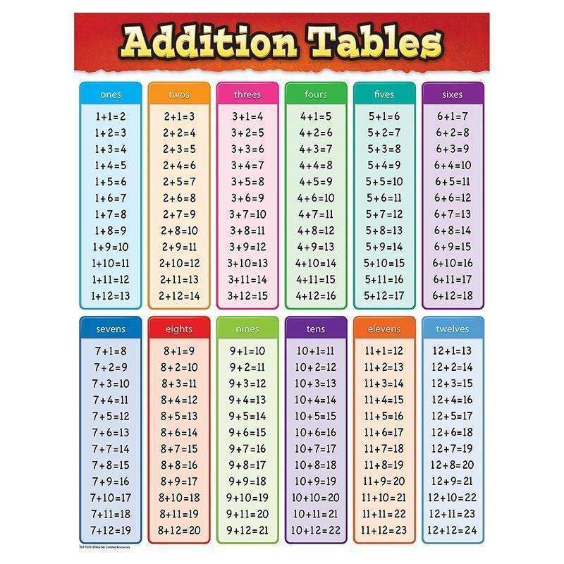 Addition Tables Chart