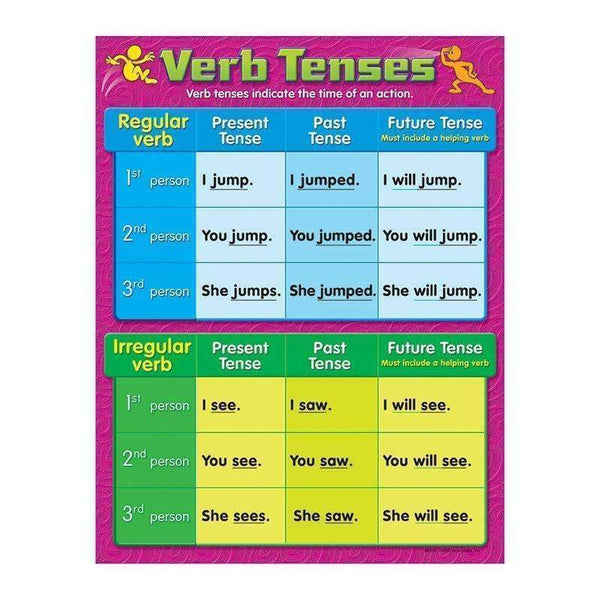 CHART VERB TENSES GR 4-6-Learning Materials-JadeMoghul Inc.