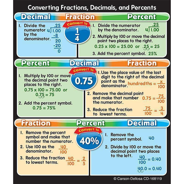 FRACTIONS DECIMALS AND PERCENTS-Learning Materials-JadeMoghul Inc.