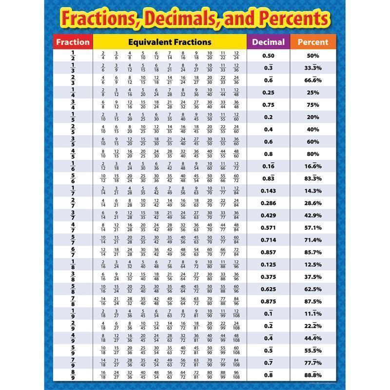 FRACTIONS DECIMALS AND PERCENTS SM-Learning Materials-JadeMoghul Inc.