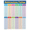 Learning Materials Subtraction Tables Chart TEACHER CREATED RESOURCES