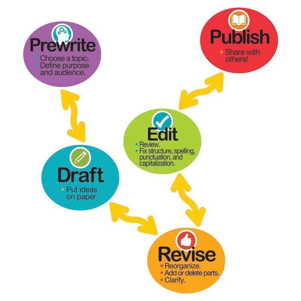 MAGNET LITERACY WRITING PROCESS-Learning Materials-JadeMoghul Inc.