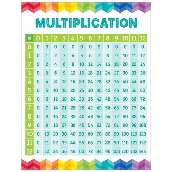 MULTIPLICATION TABLE CHART-Learning Materials-JadeMoghul Inc.