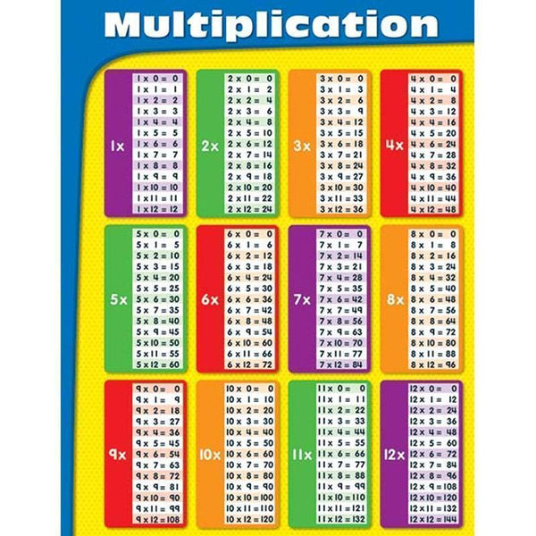 MULTIPLICATION TABLES LAMINATED-Learning Materials-JadeMoghul Inc.