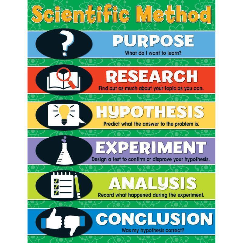 SCIENTIFIC METHOD CHARTLET GR 4-8-Learning Materials-JadeMoghul Inc.