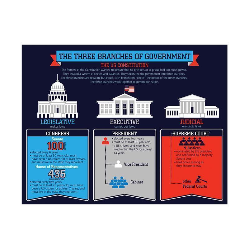 THREE BRANCHES OF GOVERNMENT CHART-Learning Materials-JadeMoghul Inc.
